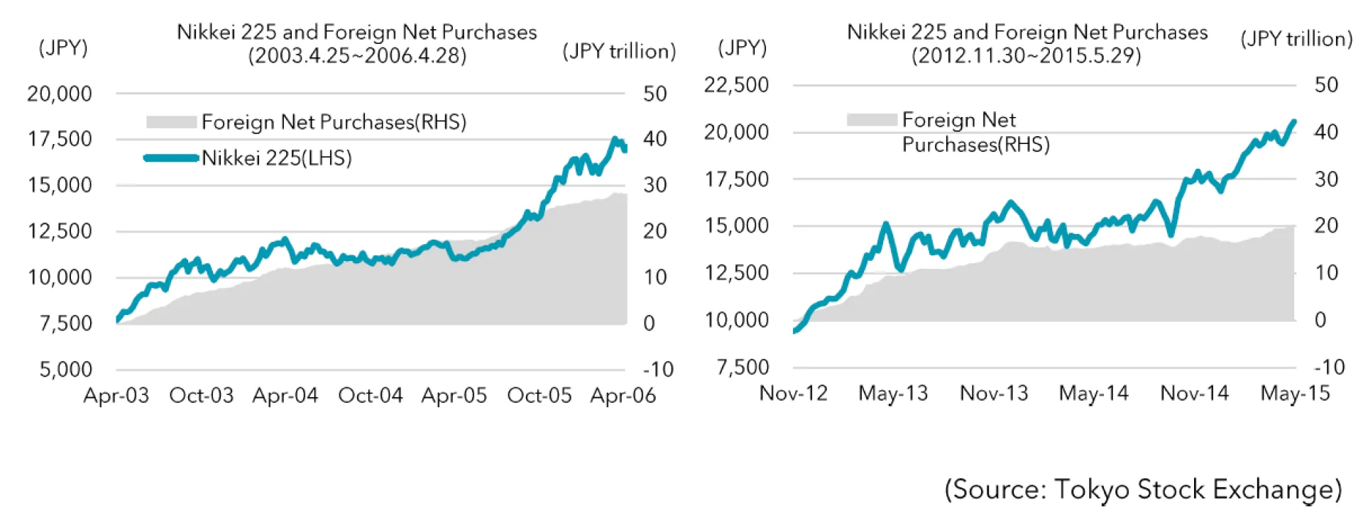 Foreign Investors Have Begun Increasing Exposure to Japanese Stocks